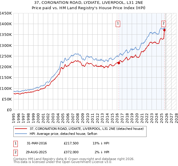 37, CORONATION ROAD, LYDIATE, LIVERPOOL, L31 2NE: Price paid vs HM Land Registry's House Price Index