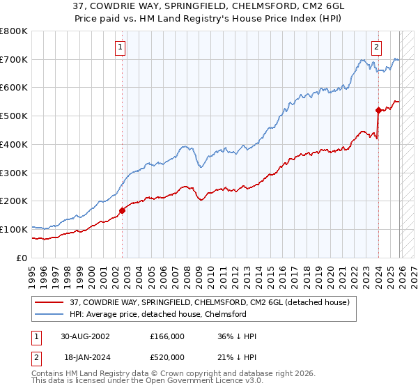 37, COWDRIE WAY, SPRINGFIELD, CHELMSFORD, CM2 6GL: Price paid vs HM Land Registry's House Price Index