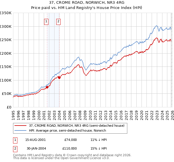 37, CROME ROAD, NORWICH, NR3 4RG: Price paid vs HM Land Registry's House Price Index