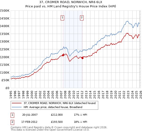37, CROMER ROAD, NORWICH, NR6 6LX: Price paid vs HM Land Registry's House Price Index