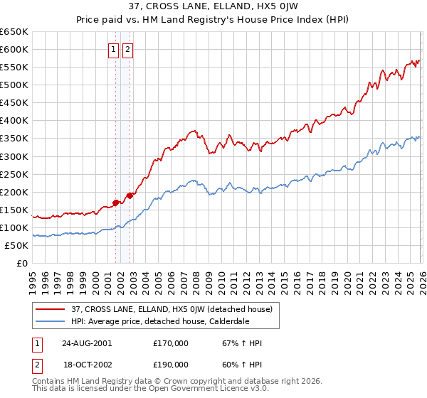 37, CROSS LANE, ELLAND, HX5 0JW: Price paid vs HM Land Registry's House Price Index