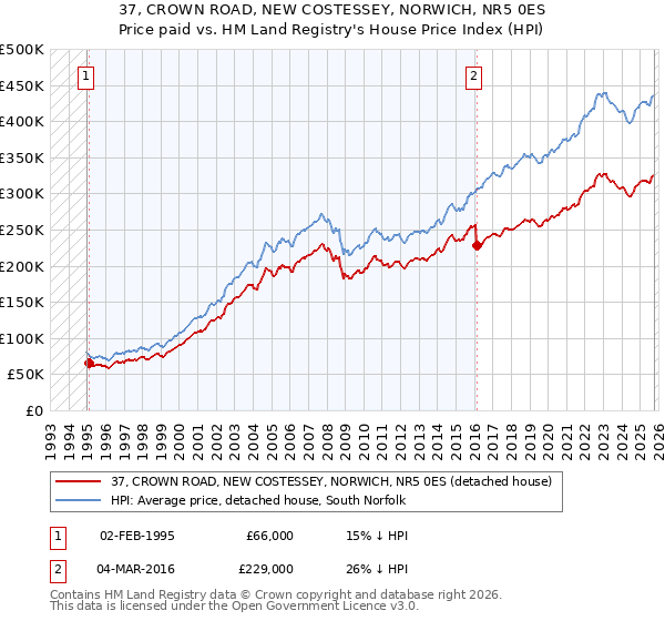 37, CROWN ROAD, NEW COSTESSEY, NORWICH, NR5 0ES: Price paid vs HM Land Registry's House Price Index