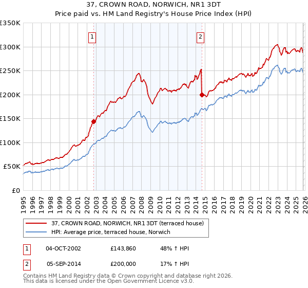 37, CROWN ROAD, NORWICH, NR1 3DT: Price paid vs HM Land Registry's House Price Index
