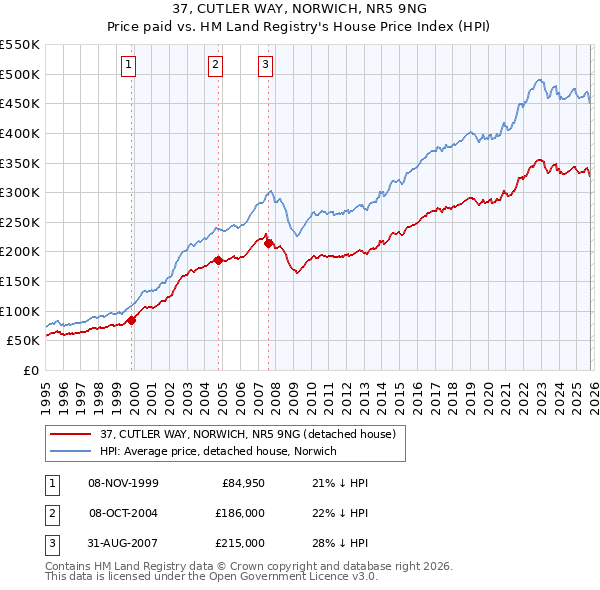 37, CUTLER WAY, NORWICH, NR5 9NG: Price paid vs HM Land Registry's House Price Index