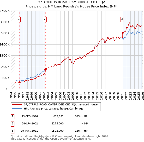 37, CYPRUS ROAD, CAMBRIDGE, CB1 3QA: Price paid vs HM Land Registry's House Price Index