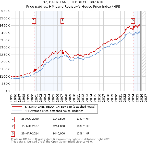 37, DAIRY LANE, REDDITCH, B97 6TR: Price paid vs HM Land Registry's House Price Index