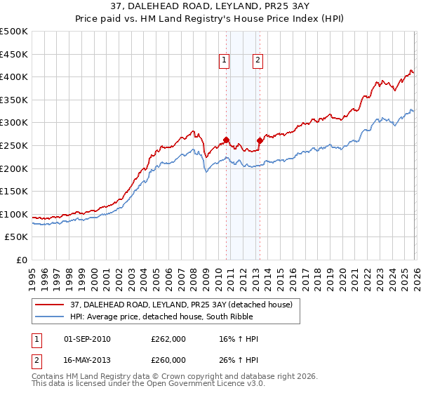 37, DALEHEAD ROAD, LEYLAND, PR25 3AY: Price paid vs HM Land Registry's House Price Index