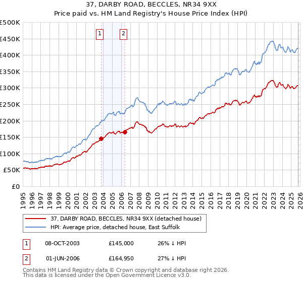 37, DARBY ROAD, BECCLES, NR34 9XX: Price paid vs HM Land Registry's House Price Index