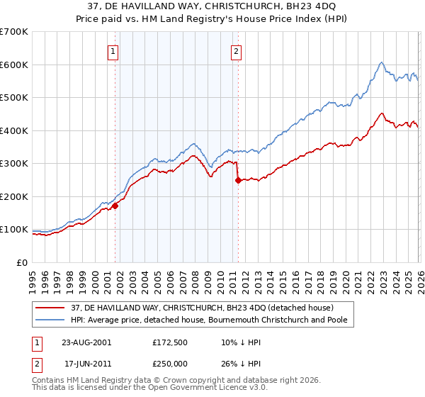 37, DE HAVILLAND WAY, CHRISTCHURCH, BH23 4DQ: Price paid vs HM Land Registry's House Price Index