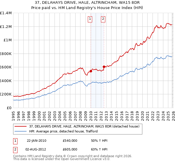 37, DELAHAYS DRIVE, HALE, ALTRINCHAM, WA15 8DR: Price paid vs HM Land Registry's House Price Index