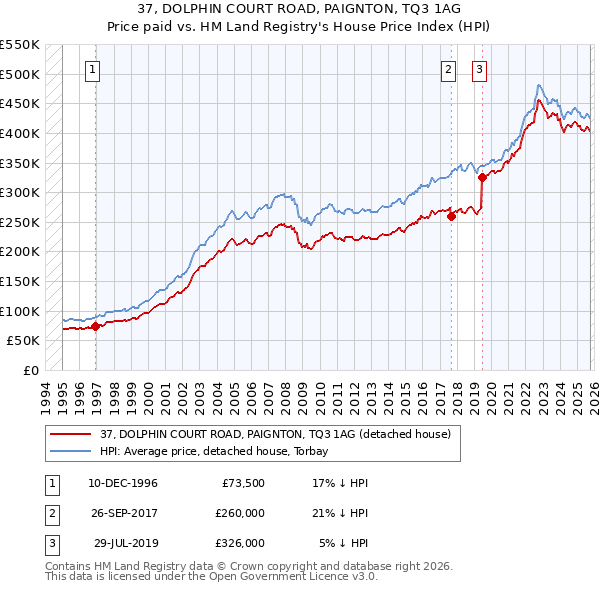 37, DOLPHIN COURT ROAD, PAIGNTON, TQ3 1AG: Price paid vs HM Land Registry's House Price Index