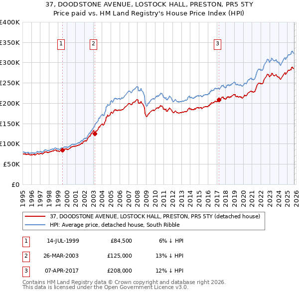 37, DOODSTONE AVENUE, LOSTOCK HALL, PRESTON, PR5 5TY: Price paid vs HM Land Registry's House Price Index