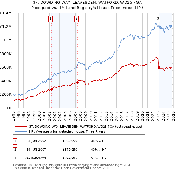 37, DOWDING WAY, LEAVESDEN, WATFORD, WD25 7GA: Price paid vs HM Land Registry's House Price Index
