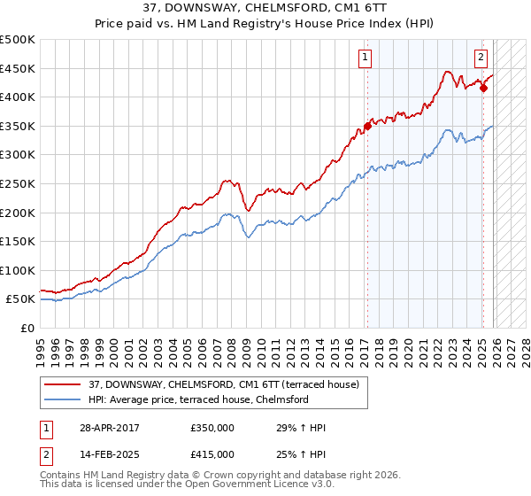 37, DOWNSWAY, CHELMSFORD, CM1 6TT: Price paid vs HM Land Registry's House Price Index