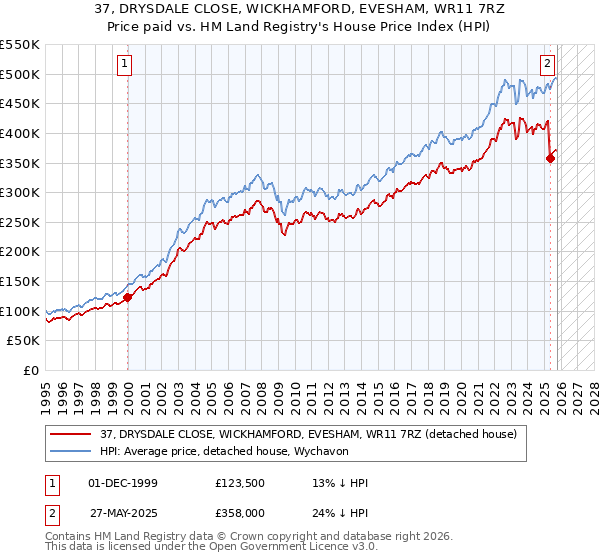37, DRYSDALE CLOSE, WICKHAMFORD, EVESHAM, WR11 7RZ: Price paid vs HM Land Registry's House Price Index