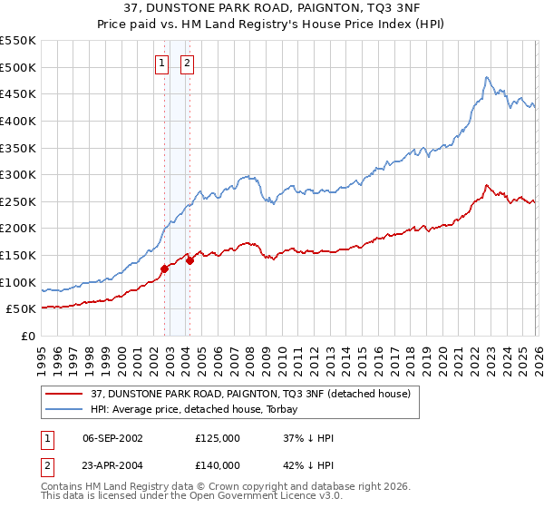 37, DUNSTONE PARK ROAD, PAIGNTON, TQ3 3NF: Price paid vs HM Land Registry's House Price Index