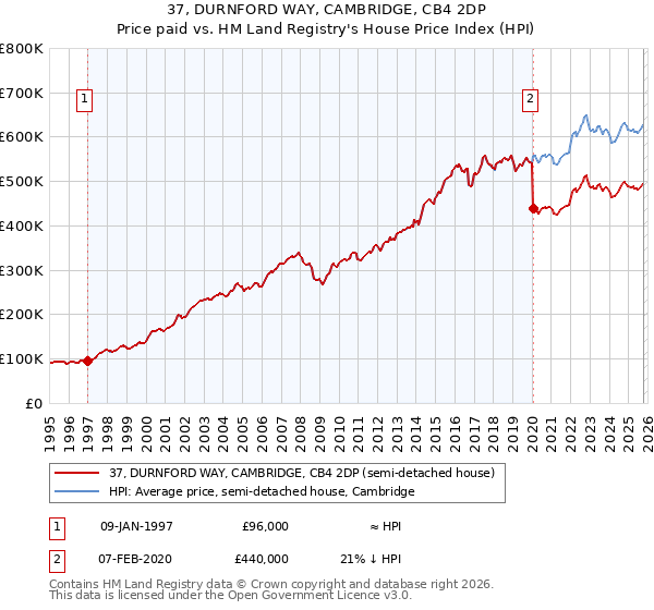 37, DURNFORD WAY, CAMBRIDGE, CB4 2DP: Price paid vs HM Land Registry's House Price Index