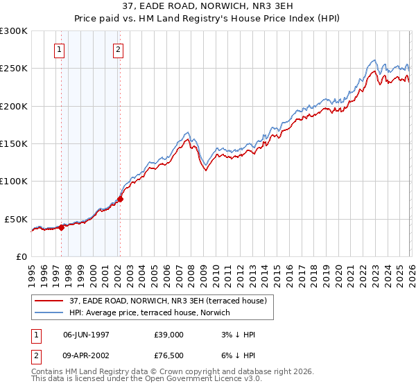 37, EADE ROAD, NORWICH, NR3 3EH: Price paid vs HM Land Registry's House Price Index