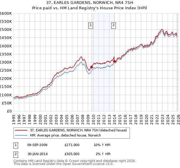 37, EARLES GARDENS, NORWICH, NR4 7SH: Price paid vs HM Land Registry's House Price Index