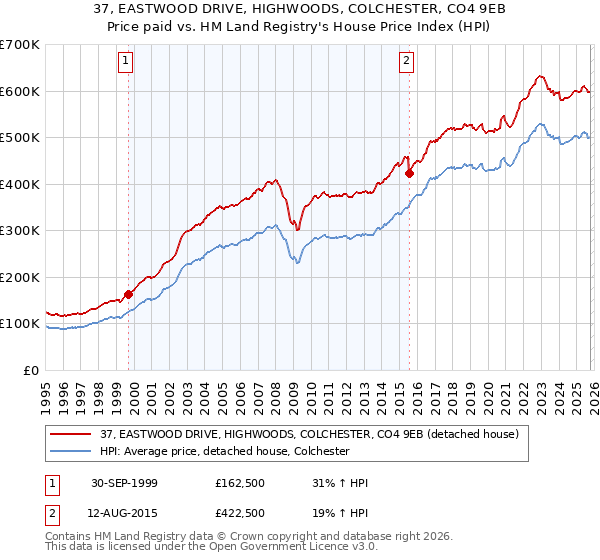 37, EASTWOOD DRIVE, HIGHWOODS, COLCHESTER, CO4 9EB: Price paid vs HM Land Registry's House Price Index