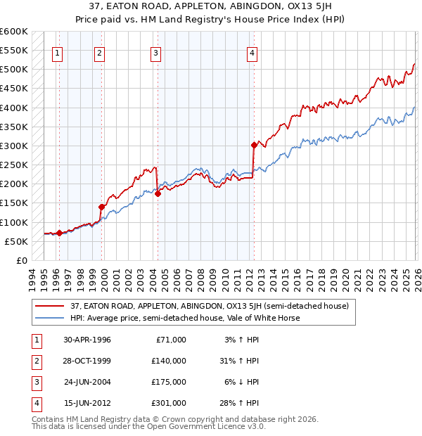 37, EATON ROAD, APPLETON, ABINGDON, OX13 5JH: Price paid vs HM Land Registry's House Price Index