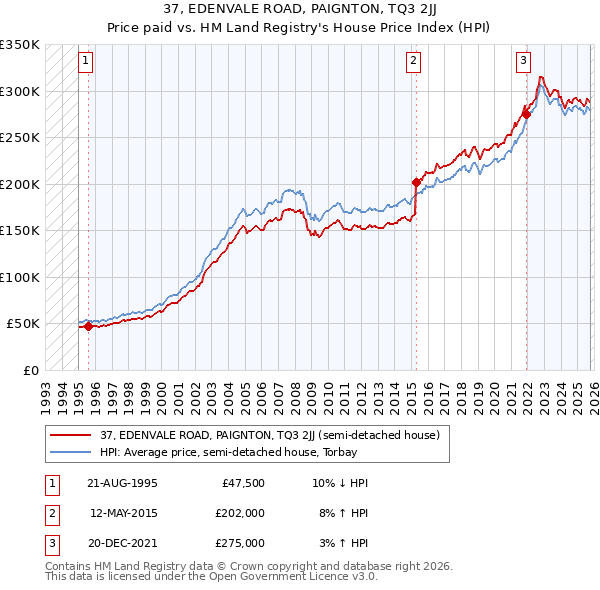 37, EDENVALE ROAD, PAIGNTON, TQ3 2JJ: Price paid vs HM Land Registry's House Price Index