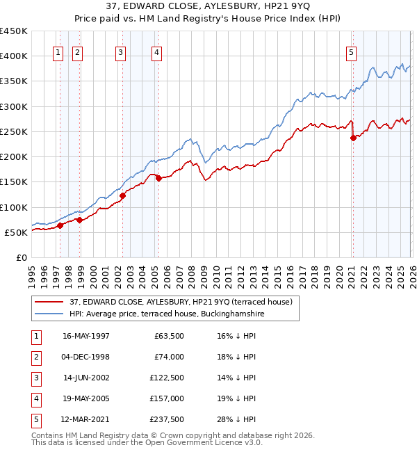 37, EDWARD CLOSE, AYLESBURY, HP21 9YQ: Price paid vs HM Land Registry's House Price Index