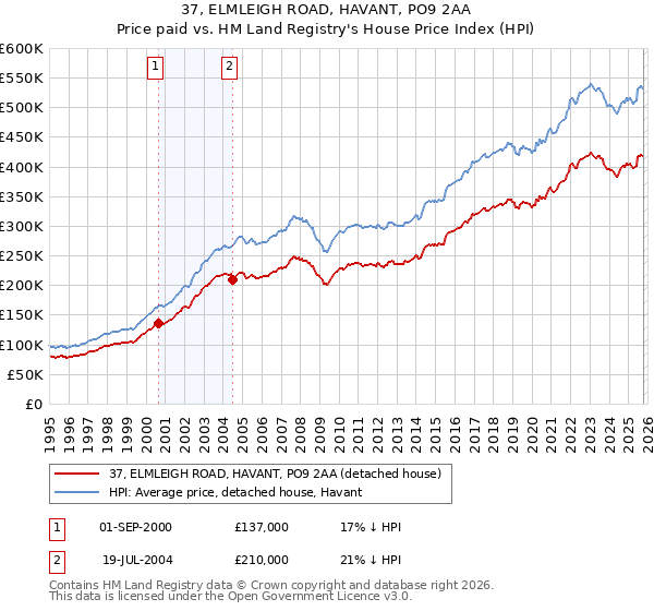 37, ELMLEIGH ROAD, HAVANT, PO9 2AA: Price paid vs HM Land Registry's House Price Index