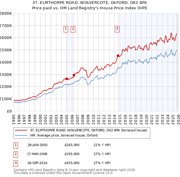 37, ELMTHORPE ROAD, WOLVERCOTE, OXFORD, OX2 8PA: Price paid vs HM Land Registry's House Price Index