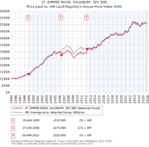37, EMPIRE ROAD, SALISBURY, SP2 9DE: Price paid vs HM Land Registry's House Price Index