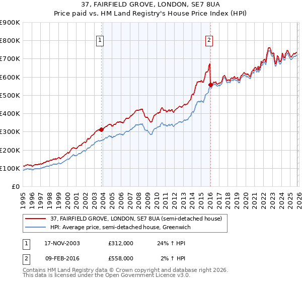 37, FAIRFIELD GROVE, LONDON, SE7 8UA: Price paid vs HM Land Registry's House Price Index