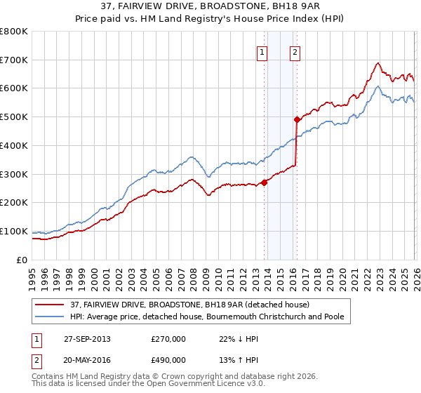 37, FAIRVIEW DRIVE, BROADSTONE, BH18 9AR: Price paid vs HM Land Registry's House Price Index