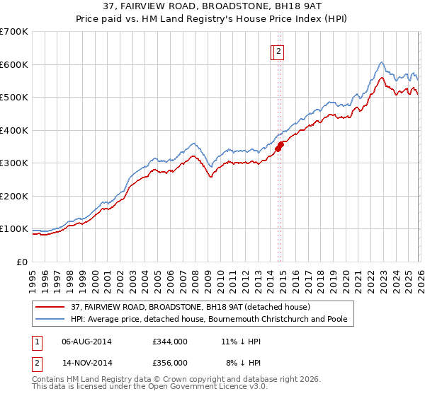 37, FAIRVIEW ROAD, BROADSTONE, BH18 9AT: Price paid vs HM Land Registry's House Price Index