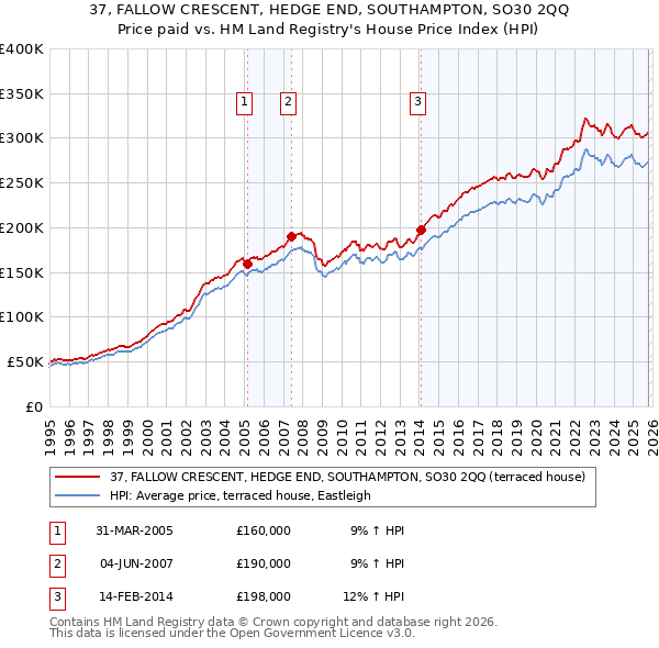 37, FALLOW CRESCENT, HEDGE END, SOUTHAMPTON, SO30 2QQ: Price paid vs HM Land Registry's House Price Index