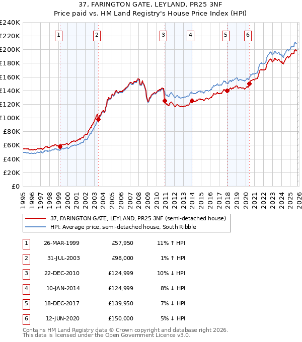 37, FARINGTON GATE, LEYLAND, PR25 3NF: Price paid vs HM Land Registry's House Price Index