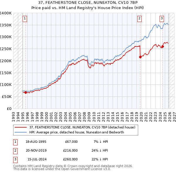 37, FEATHERSTONE CLOSE, NUNEATON, CV10 7BP: Price paid vs HM Land Registry's House Price Index