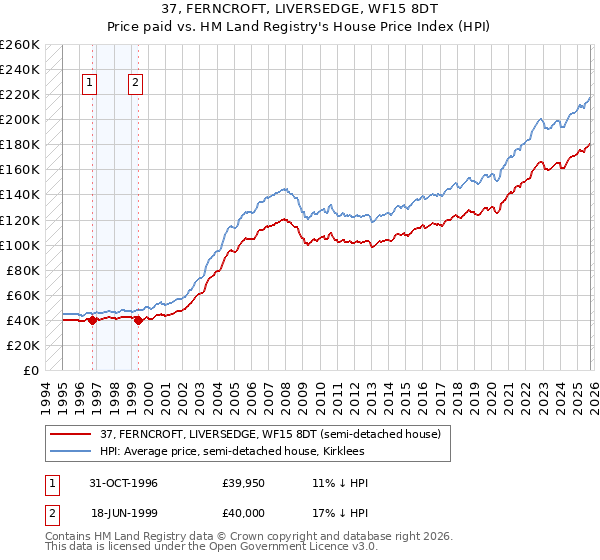 37, FERNCROFT, LIVERSEDGE, WF15 8DT: Price paid vs HM Land Registry's House Price Index