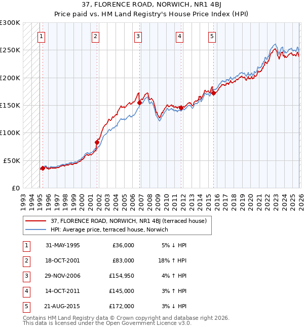 37, FLORENCE ROAD, NORWICH, NR1 4BJ: Price paid vs HM Land Registry's House Price Index