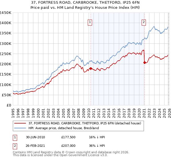 37, FORTRESS ROAD, CARBROOKE, THETFORD, IP25 6FN: Price paid vs HM Land Registry's House Price Index