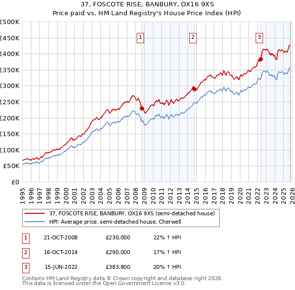 37, FOSCOTE RISE, BANBURY, OX16 9XS: Price paid vs HM Land Registry's House Price Index