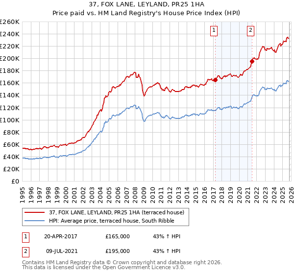 37, FOX LANE, LEYLAND, PR25 1HA: Price paid vs HM Land Registry's House Price Index
