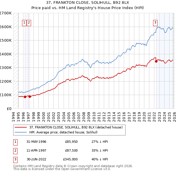 37, FRANKTON CLOSE, SOLIHULL, B92 8LX: Price paid vs HM Land Registry's House Price Index