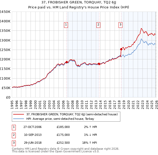 37, FROBISHER GREEN, TORQUAY, TQ2 6JJ: Price paid vs HM Land Registry's House Price Index