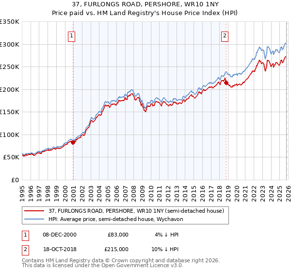 37, FURLONGS ROAD, PERSHORE, WR10 1NY: Price paid vs HM Land Registry's House Price Index