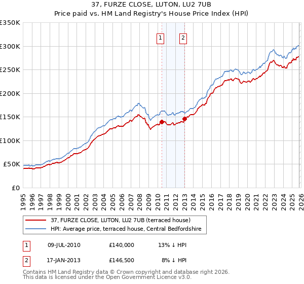 37, FURZE CLOSE, LUTON, LU2 7UB: Price paid vs HM Land Registry's House Price Index