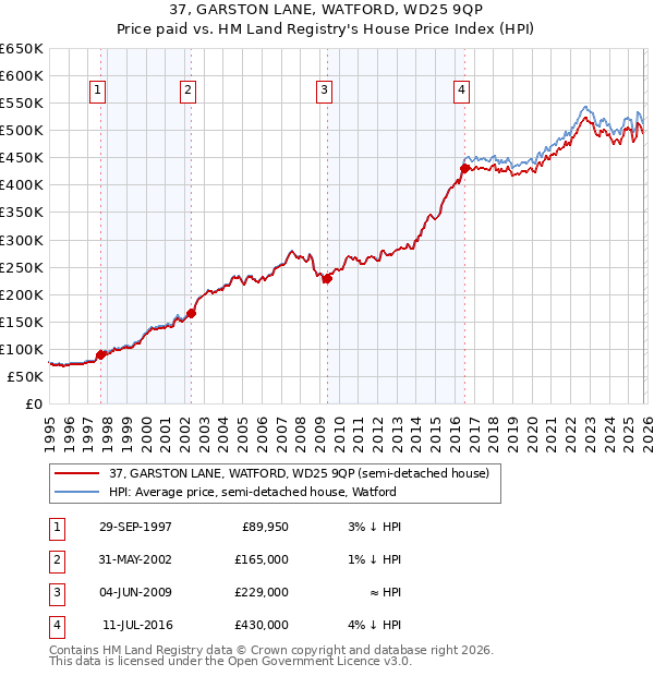 37, GARSTON LANE, WATFORD, WD25 9QP: Price paid vs HM Land Registry's House Price Index