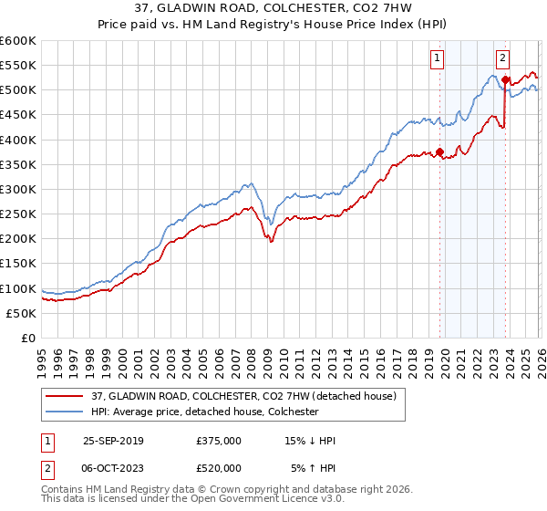 37, GLADWIN ROAD, COLCHESTER, CO2 7HW: Price paid vs HM Land Registry's House Price Index