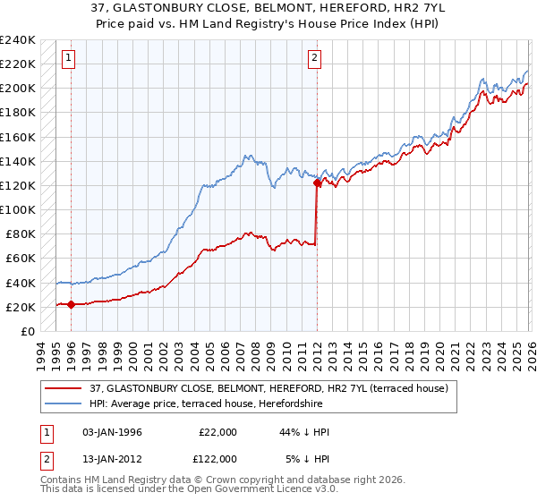 37, GLASTONBURY CLOSE, BELMONT, HEREFORD, HR2 7YL: Price paid vs HM Land Registry's House Price Index