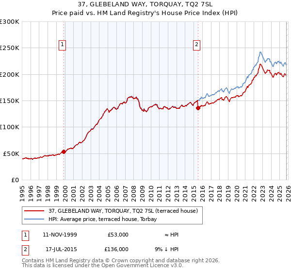 37, GLEBELAND WAY, TORQUAY, TQ2 7SL: Price paid vs HM Land Registry's House Price Index