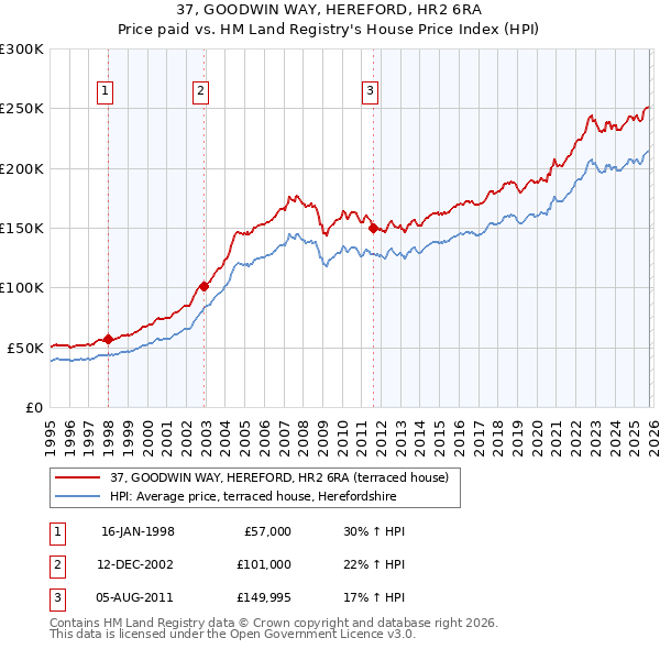 37, GOODWIN WAY, HEREFORD, HR2 6RA: Price paid vs HM Land Registry's House Price Index